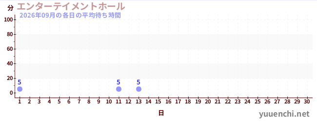 今月の待ち時間グラフ