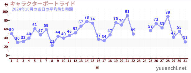 先月の待ち時間グラフ