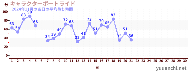 今月の待ち時間グラフ