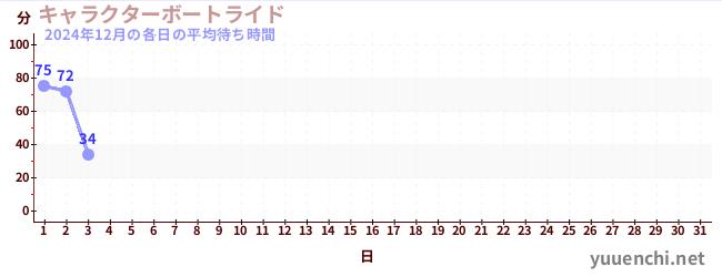 今月の待ち時間グラフ