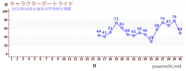 先月の待ち時間グラフ
