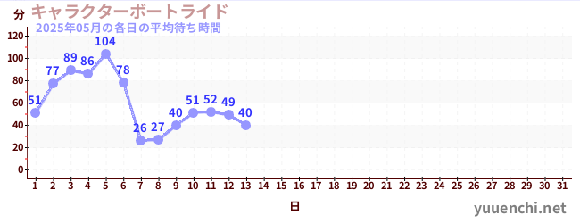 今月の待ち時間グラフ