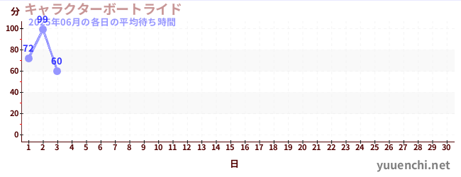 今月の待ち時間グラフ