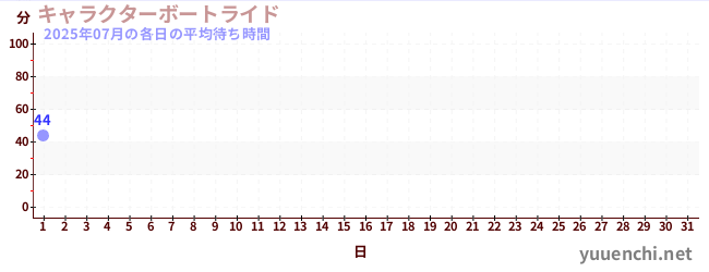 今月の待ち時間グラフ