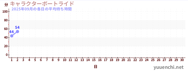 今月の待ち時間グラフ