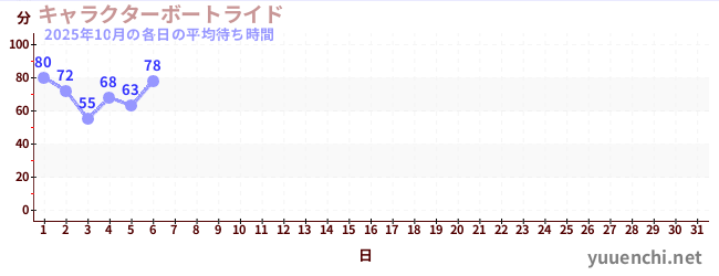 今月の待ち時間グラフ