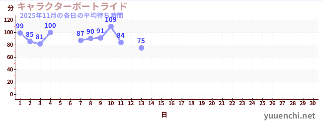今月の待ち時間グラフ