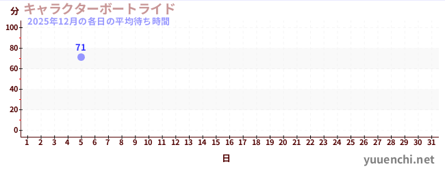 今月の待ち時間グラフ