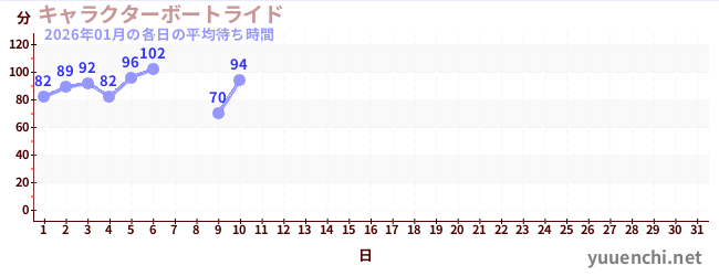 今月の待ち時間グラフ
