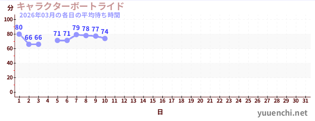 今月の待ち時間グラフ