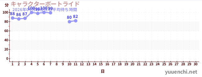今月の待ち時間グラフ