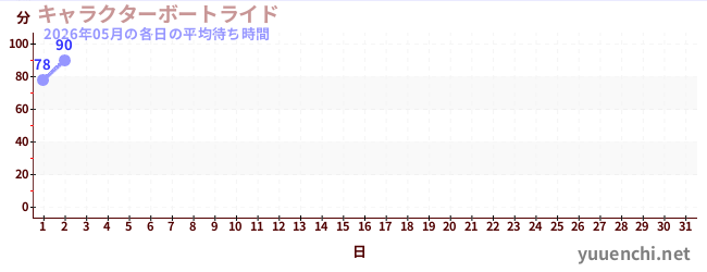 今月の待ち時間グラフ