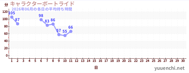 今月の待ち時間グラフ