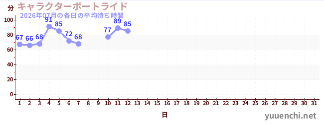 今月の待ち時間グラフ
