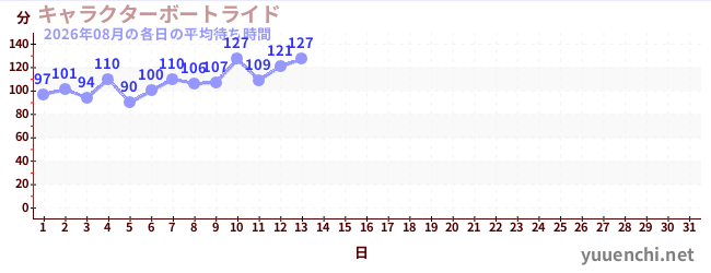 今月の待ち時間グラフ