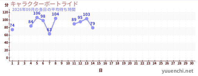 今月の待ち時間グラフ