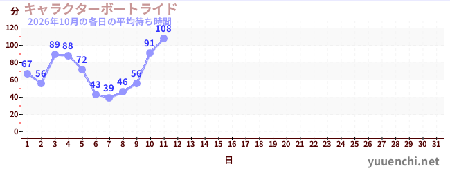 今月の待ち時間グラフ