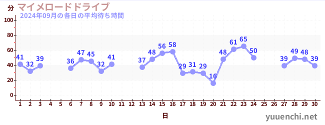 先月の待ち時間グラフ