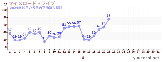 今月の待ち時間グラフ