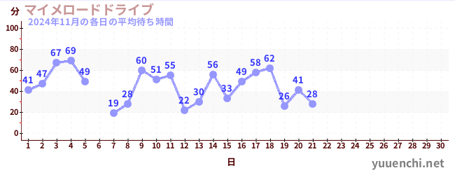 今月の待ち時間グラフ