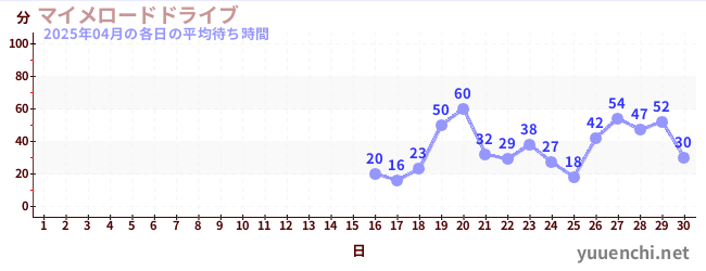 先月の待ち時間グラフ
