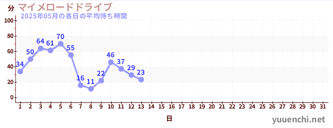 今月の待ち時間グラフ