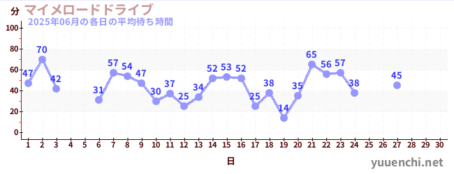 今月の待ち時間グラフ