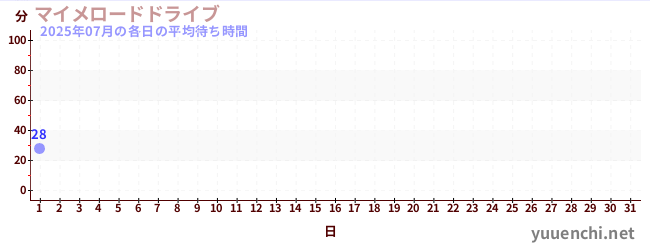 今月の待ち時間グラフ