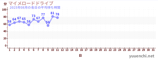今月の待ち時間グラフ