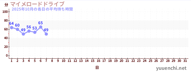今月の待ち時間グラフ