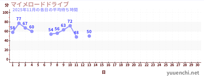 今月の待ち時間グラフ