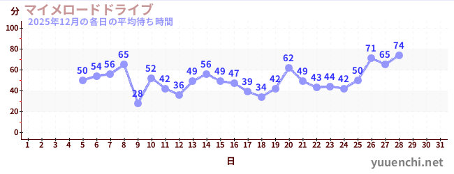 今月の待ち時間グラフ