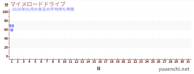 今月の待ち時間グラフ