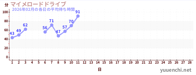 今月の待ち時間グラフ