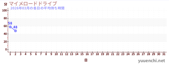 今月の待ち時間グラフ
