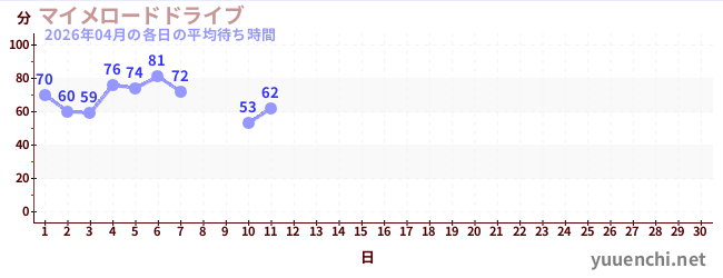 今月の待ち時間グラフ