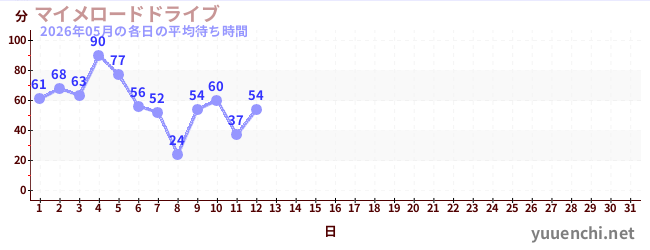今月の待ち時間グラフ