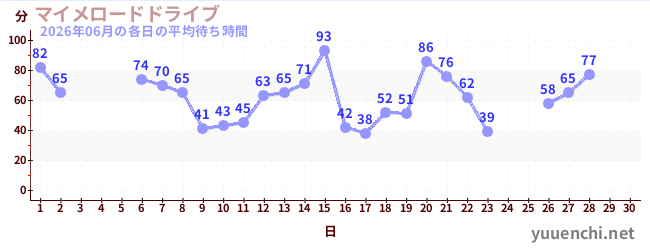 今月の待ち時間グラフ