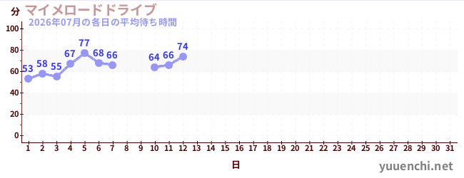 今月の待ち時間グラフ