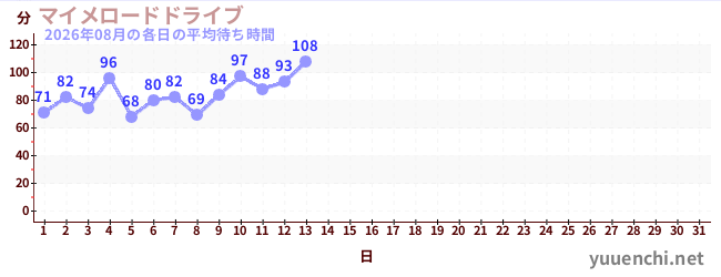 今月の待ち時間グラフ