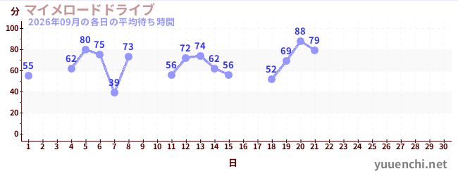 今月の待ち時間グラフ