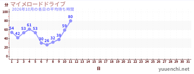 今月の待ち時間グラフ