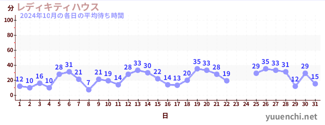 先月の待ち時間グラフ