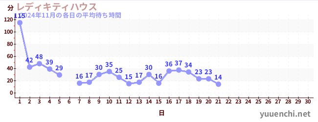 今月の待ち時間グラフ