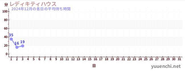 今月の待ち時間グラフ