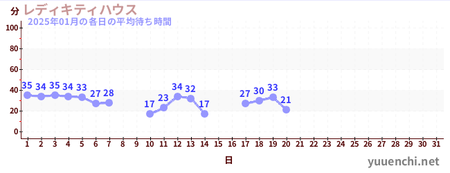 今月の待ち時間グラフ