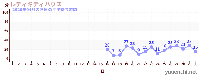 先月の待ち時間グラフ