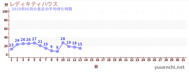 今月の待ち時間グラフ