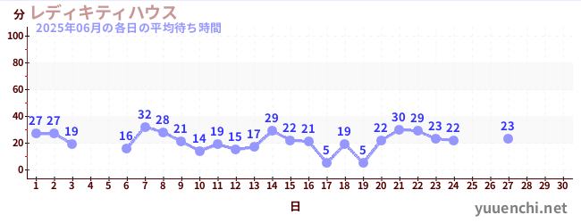 今月の待ち時間グラフ