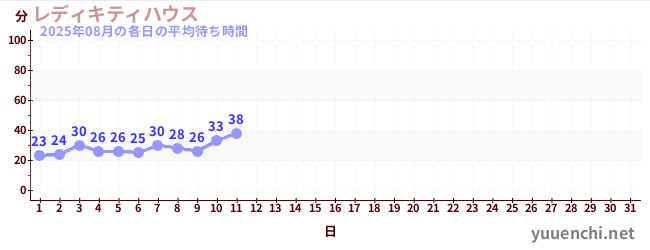 今月の待ち時間グラフ